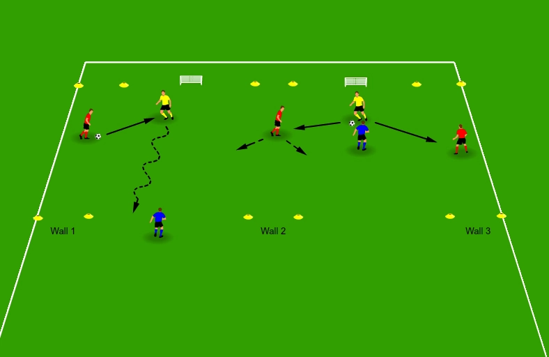 Drill layout showing attackers, wall players, and small goals
for transition.
